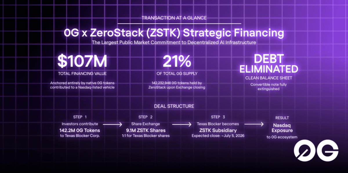 ZeroStack Loads 142M 0G in $107M Power Play as 0G Enters Launch Phase